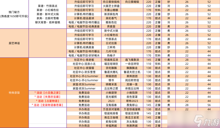 以閃亮之名家園菜譜是什么 以閃亮之名家園菜譜攻略