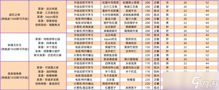 《以闪亮之名》家园菜谱怎么获得 家园菜谱攻略