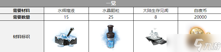 《白夜极光》塔塔觉醒材料一览