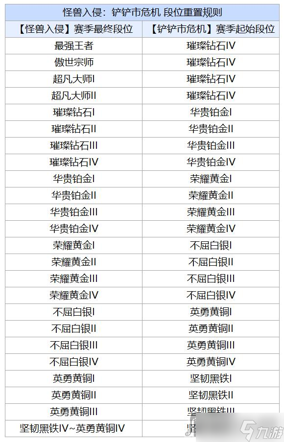 《金铲铲之战》s8.5段位重置规则介绍