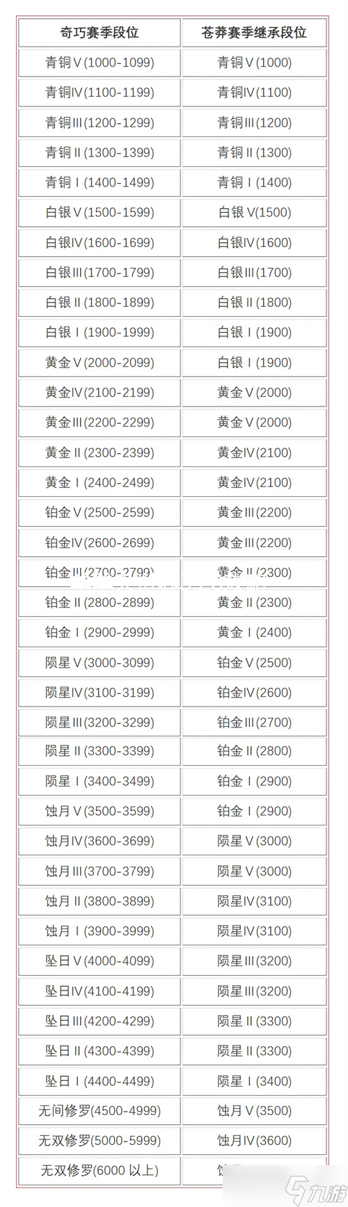 永劫无间段位继承规则一览