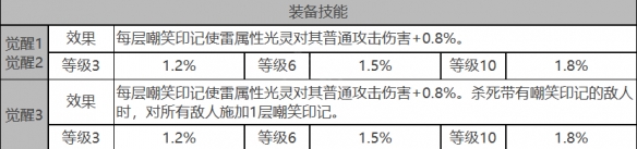 白夜極光基廷角色面板數(shù)據(jù)是什么-基廷角色面板數(shù)據(jù)一覽