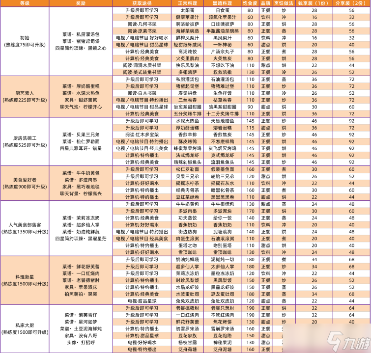 以閃亮之名家園菜譜是什么 以閃亮之名家園菜譜攻略