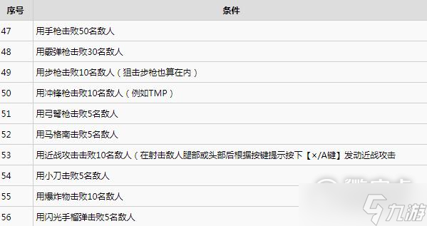 生化危機(jī)4重制版要完成哪些挑戰(zhàn)