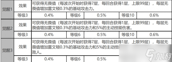 白夜極光雷文頓角色面板數(shù)據(jù)是什么-雷文頓角色面板數(shù)據(jù)一覽