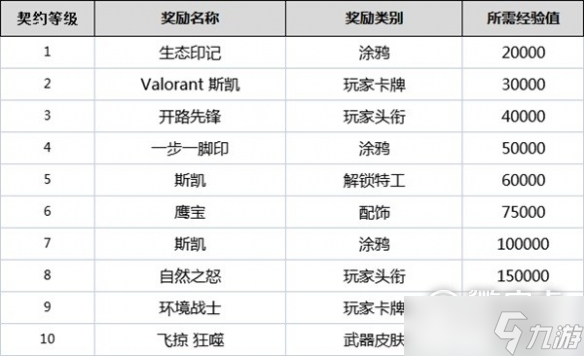 《无畏契约》全角色契约等级奖励详情