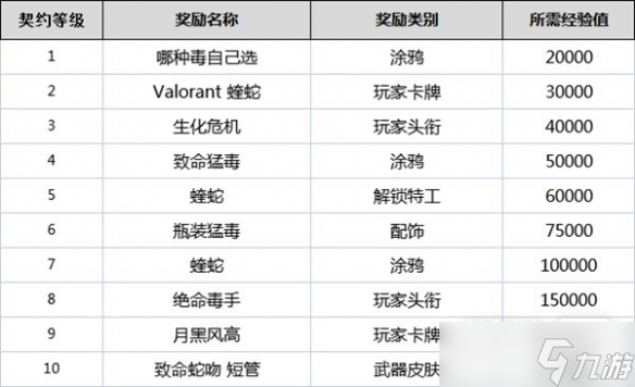 《无畏契约》全角色契约等级奖励详情
