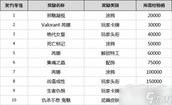 《无畏契约》全角色契约等级奖励详情