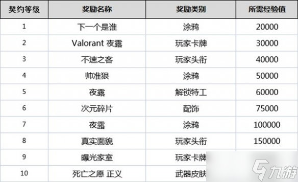 《無畏契約》契約等級有什么用？全角色契約等級獎勵一覽