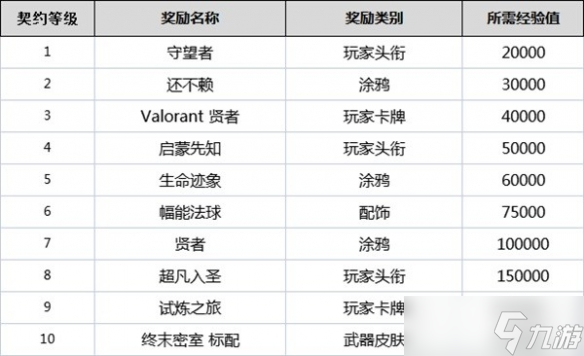 《無畏契約》契約等級有什么用？全角色契約等級獎勵一覽