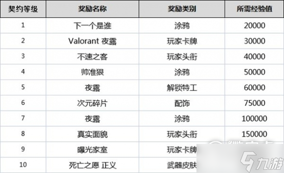 《无畏契约》全角色契约等级奖励详情