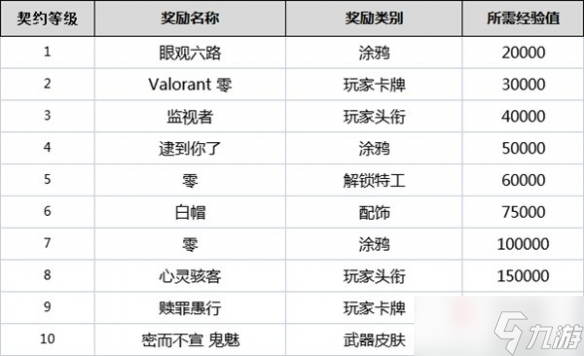 《無畏契約》全角色契約等級(jí)獎(jiǎng)勵(lì)一覽