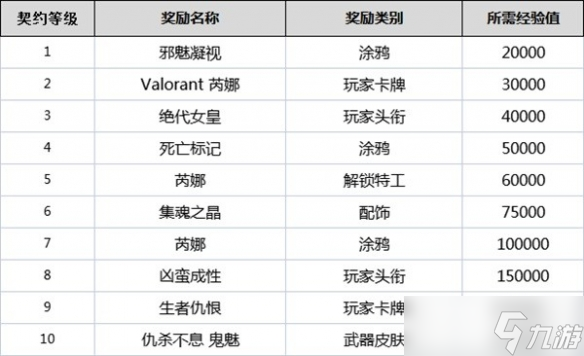 《無畏契約》契約等級有什么用？全角色契約等級獎勵一覽