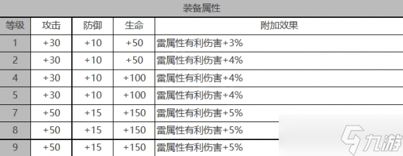 白夜極光萊因哈特角色面板數(shù)據(jù)是什么-萊因哈特角色面板數(shù)據(jù)一覽