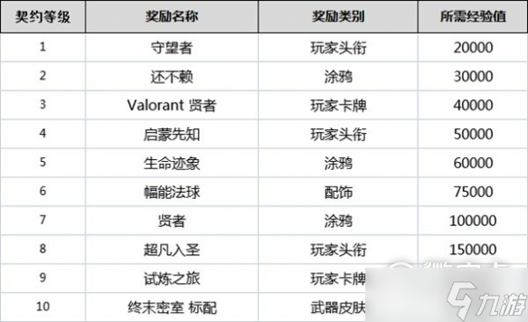 《无畏契约》全角色契约等级奖励详情