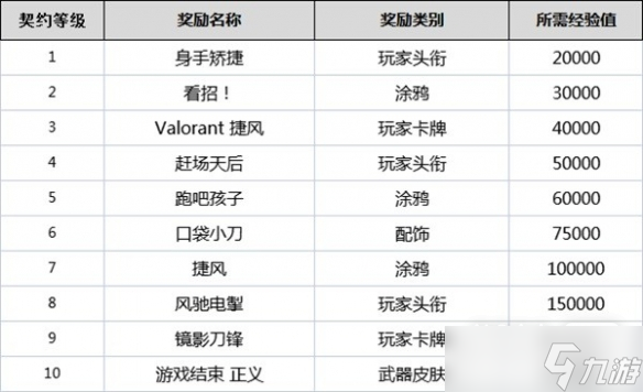 《无畏契约》全角色契约等级奖励详情
