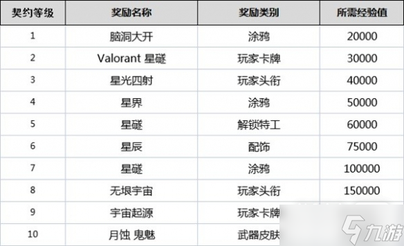 《无畏契约》全角色契约等级奖励详情