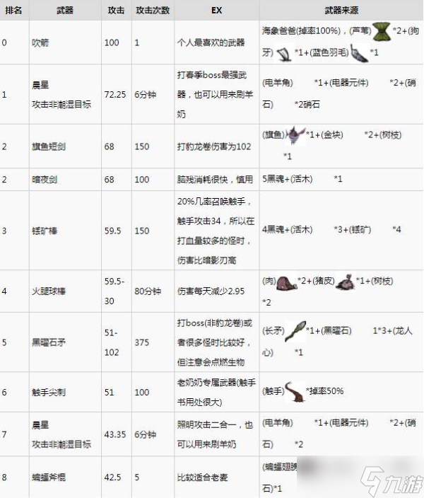 《饥荒》什么武器攻击最高？武器一览介绍