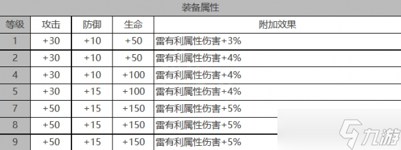 《白夜極光》雷霆角色面板數(shù)據(jù)一覽