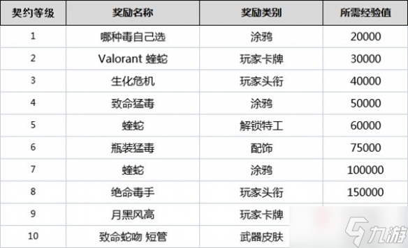 《無畏契約》全角色契約等級(jí)獎(jiǎng)勵(lì)一覽