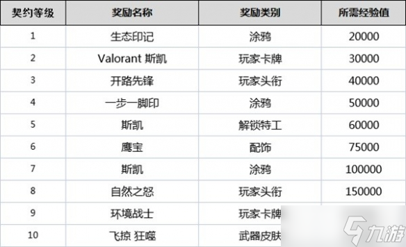 《無畏契約》契約等級有什么用？全角色契約等級獎勵一覽