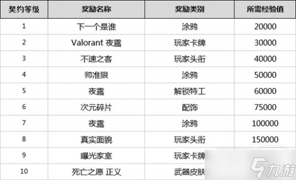 《无畏契约》全角色契约等级奖励详情