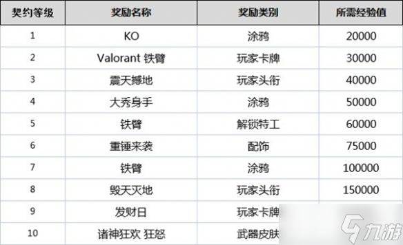 《無畏契約》契約等級有什么用？全角色契約等級獎勵一覽