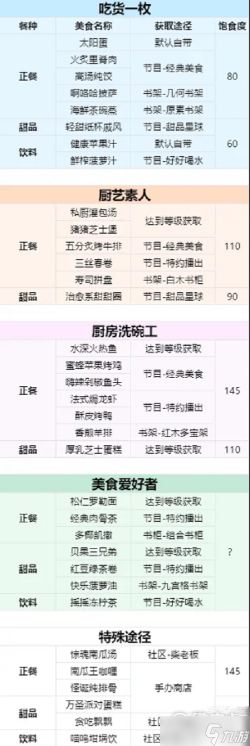 《以閃亮之名》菜譜大全最新2023