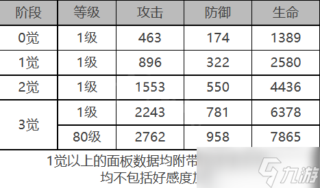 《白夜极光》戴娜角色面板数据一览