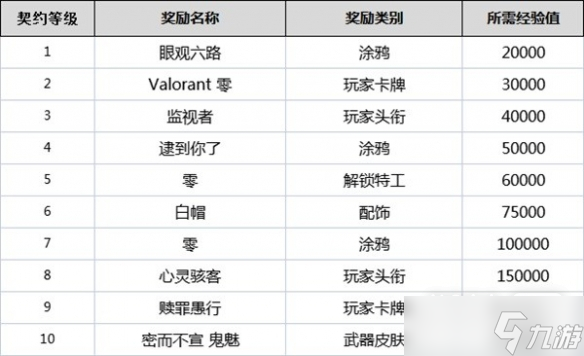 《无畏契约》全角色契约等级奖励详情