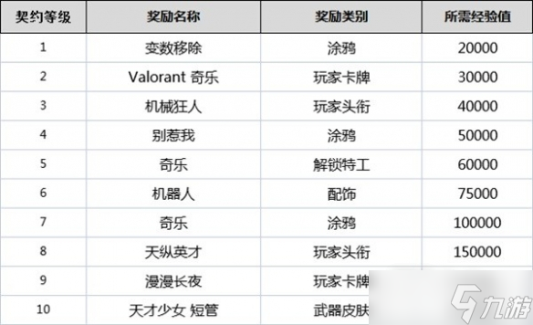 《无畏契约》全角色契约等级奖励一览