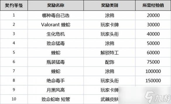 《無畏契約》契約等級有什么用？全角色契約等級獎勵一覽