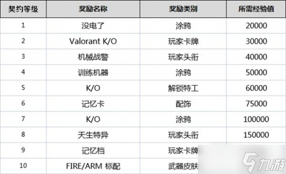 《无畏契约》全角色契约等级奖励一览
