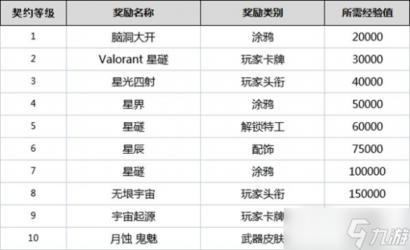 《无畏契约》全角色契约等级奖励一览