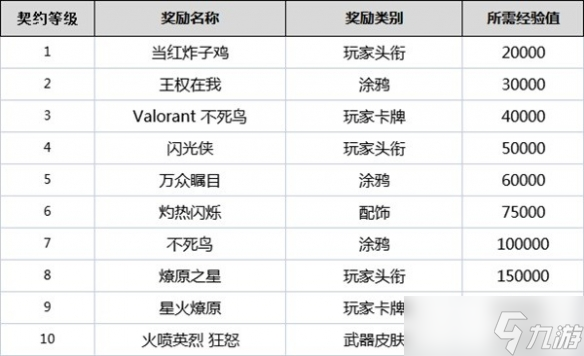 《無畏契約》契約等級有什么用？全角色契約等級獎勵一覽