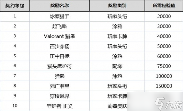 《无畏契约》全角色契约等级奖励一览