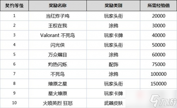 《無畏契約》全角色契約等級(jí)獎(jiǎng)勵(lì)一覽