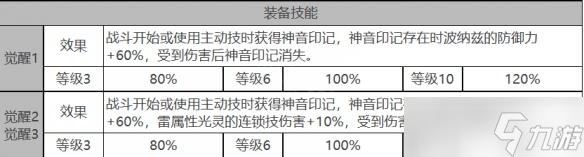 白夜極光波納茲角色面板數(shù)據(jù)是什么-波納茲角色面板數(shù)據(jù)一覽