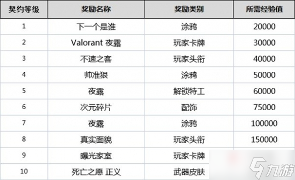 《無畏契約》全角色契約等級(jí)獎(jiǎng)勵(lì)一覽