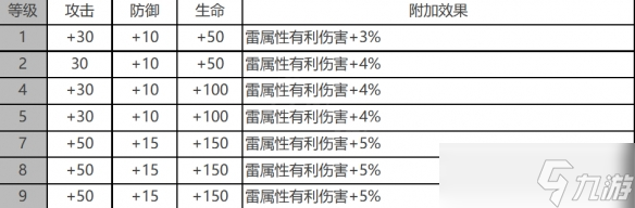 《白夜極光》雷文頓角色面板數(shù)據(jù)一覽