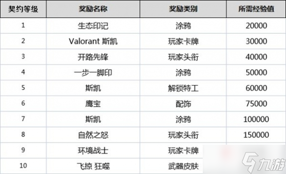 《無畏契約》全角色契約等級(jí)獎(jiǎng)勵(lì)一覽