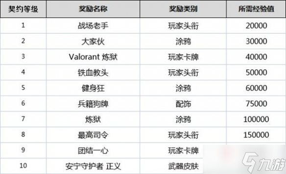 《無畏契約》全角色契約等級(jí)獎(jiǎng)勵(lì)一覽