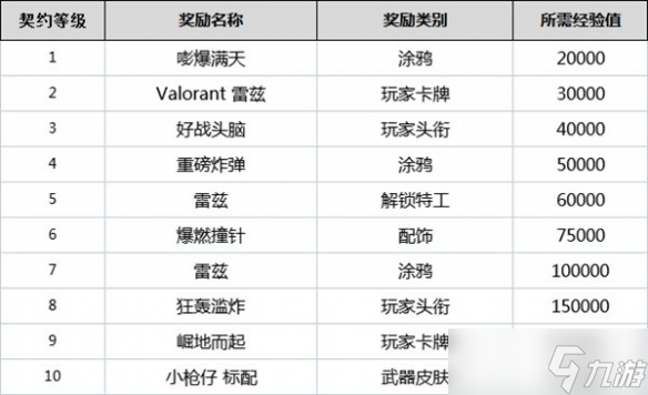 《無畏契約》契約等級有什么用？全角色契約等級獎勵一覽