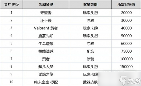 《无畏契约》全角色契约等级奖励详情