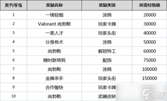 《無畏契約》契約等級有什么用？全角色契約等級獎勵一覽