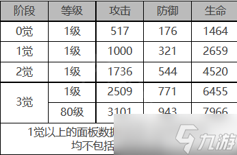 《白夜極光》雷霆角色面板數(shù)據(jù)一覽