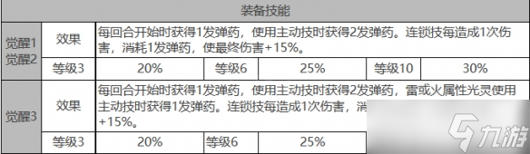 《白夜極光》雷霆角色面板數(shù)據(jù)一覽