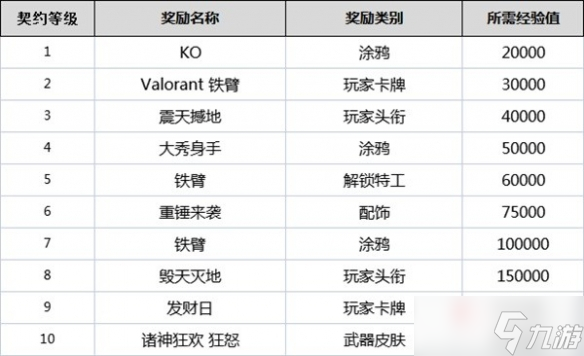 《無畏契約》全角色契約等級(jí)獎(jiǎng)勵(lì)一覽