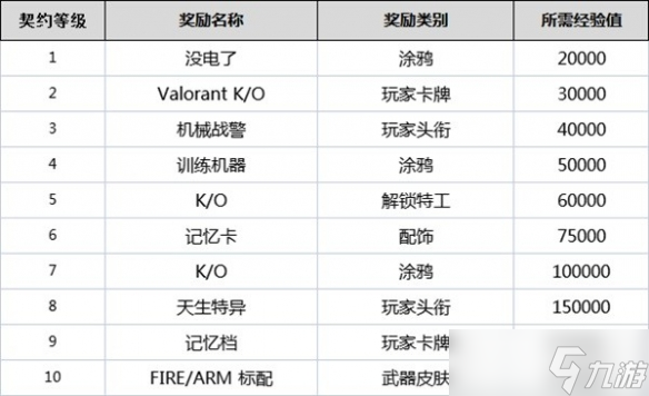《无畏契约》契约等级有什么用？全角色契约等级奖励一览