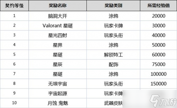 《无畏契约》契约等级有什么用？全角色契约等级奖励一览